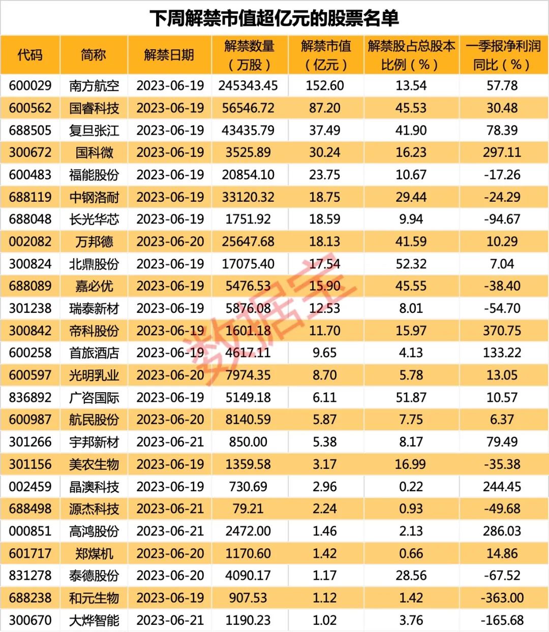 “人参大王”落幕A股！4股退市倒计时 下周解禁市值超500亿 解禁市值居前股来了