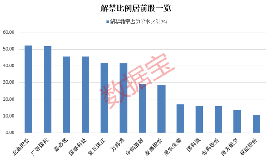 “人参大王”落幕A股！4股退市倒计时 下周解禁市值超500亿 解禁市值居前股来了