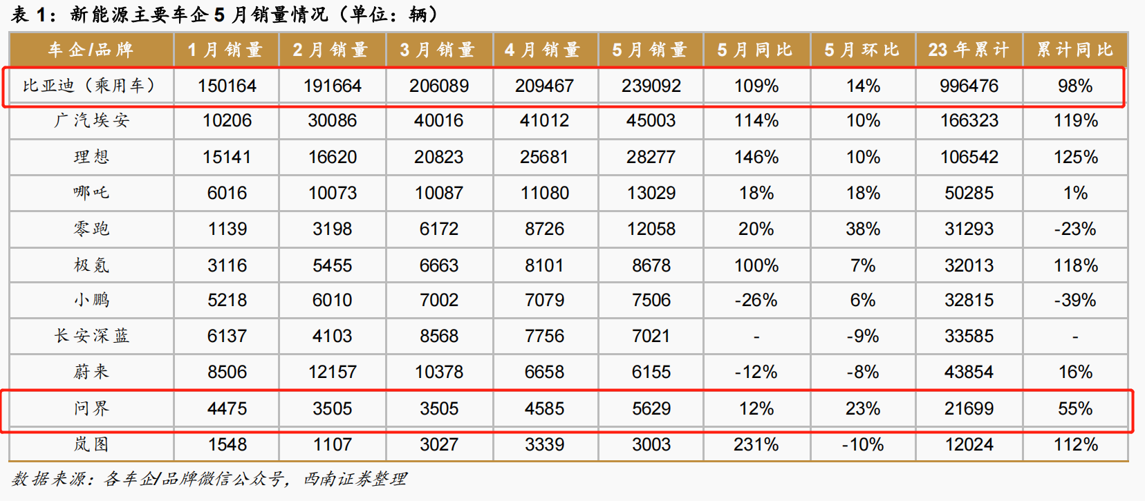 华为造车陷入困境：问界销量断崖式下滑 汽车零部件业务巨亏82亿