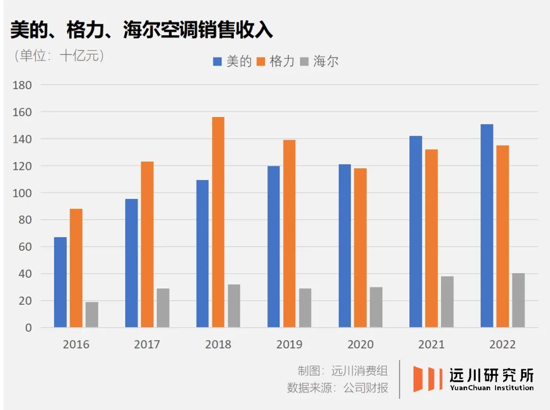 历时十年的“田忌赛马”结局渐明：格力与美的的差距已达到了一个“海尔级”