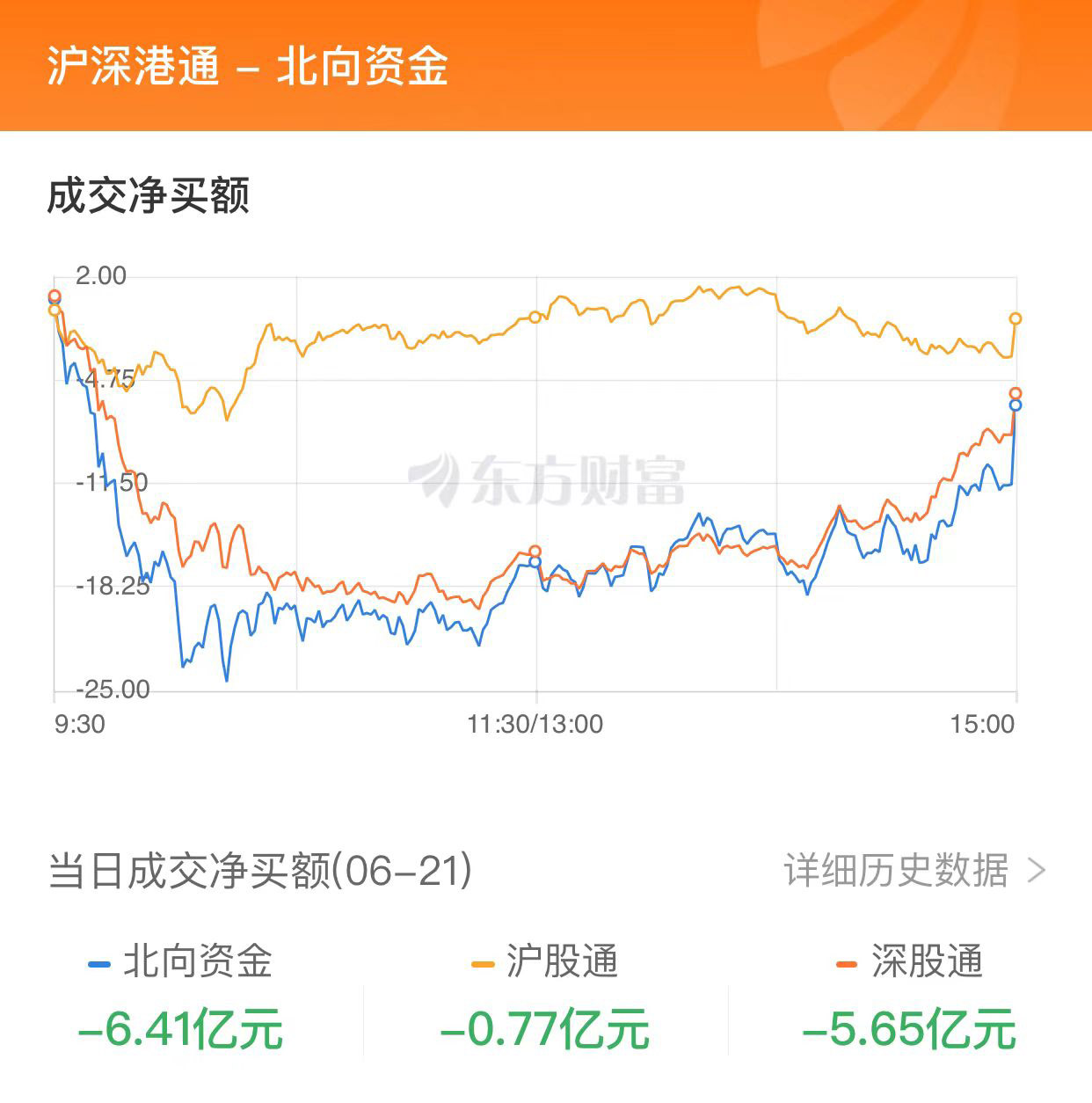 A股三大指数收跌：创业板指跌2.62% TMT赛道重挫