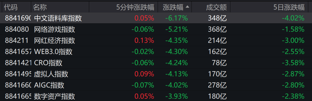 突发跳水！刚又崩了！订单断崖式下跌？CXO板块崩了