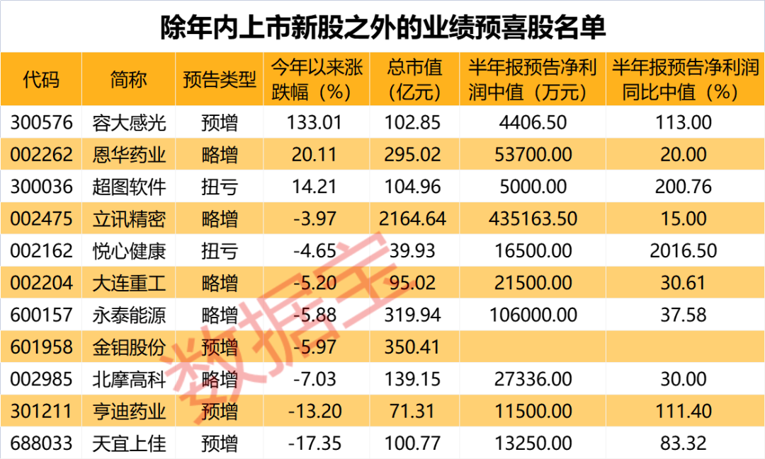 半年报业绩预增股来了 最高增幅近3倍（附名单）