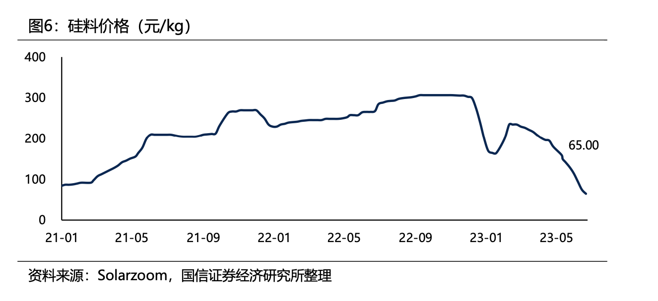 硅料价格高位狂泻80%！个别厂商亏损停产 光伏通吃的通威肚子里还有多少“料”？