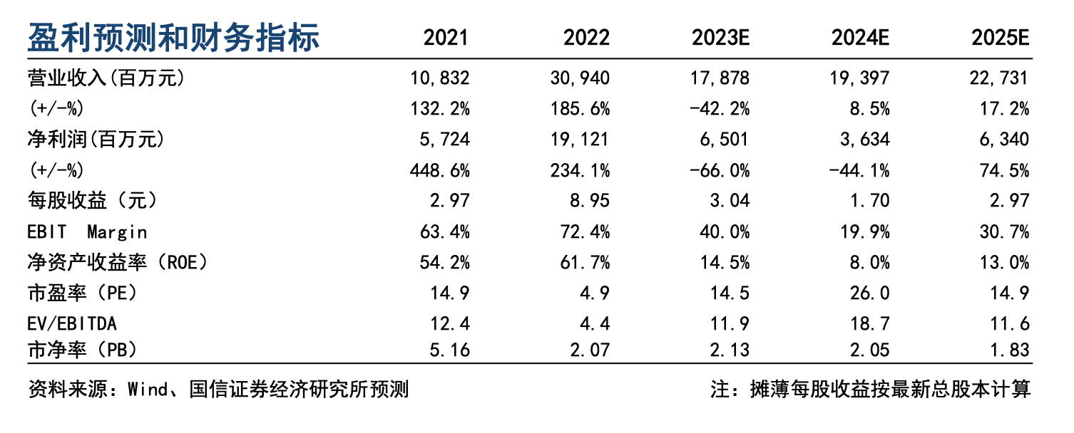 硅料价格高位狂泻80%！个别厂商亏损停产 光伏通吃的通威肚子里还有多少“料”？