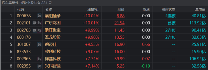 汽车产业链爆发！“前人气王”直线封板 多份中报预告披露 这些方向有望景气