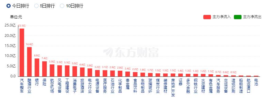 A股七月开门红：沪指涨逾1% 保险股与汽车股大涨