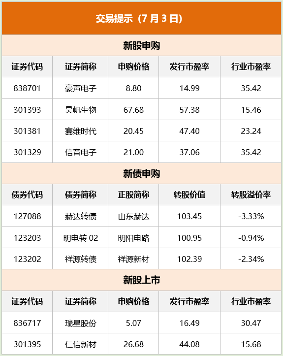 东方财富财经早餐 7月3日周一