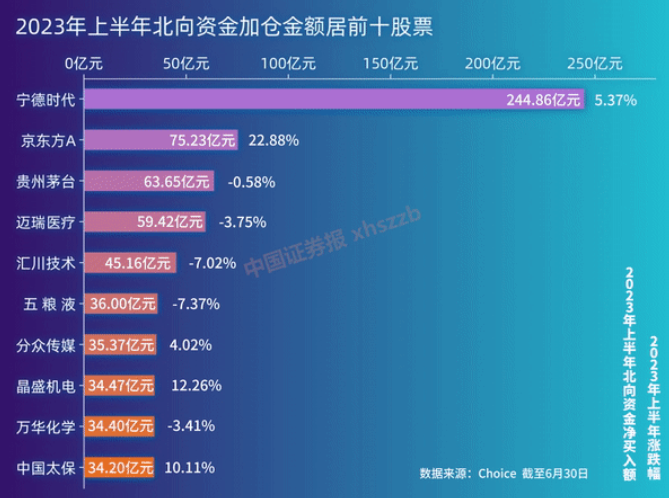 北向资金上半年加仓超1800亿元 浮亏近500亿元！大幅加减仓股票这样变化！