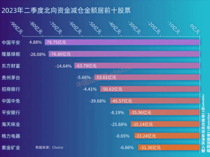 北向资金上半年加仓超1800亿元 浮亏近500亿元！大幅加减仓股票这样变化！