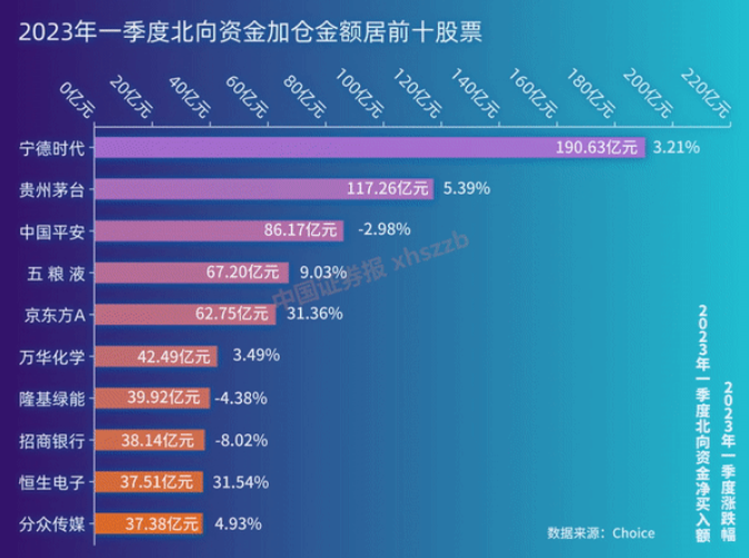 北向资金上半年加仓超1800亿元 浮亏近500亿元！大幅加减仓股票这样变化！