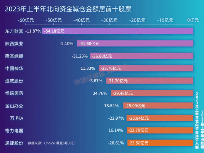 北向资金上半年加仓超1800亿元 浮亏近500亿元！大幅加减仓股票这样变化！