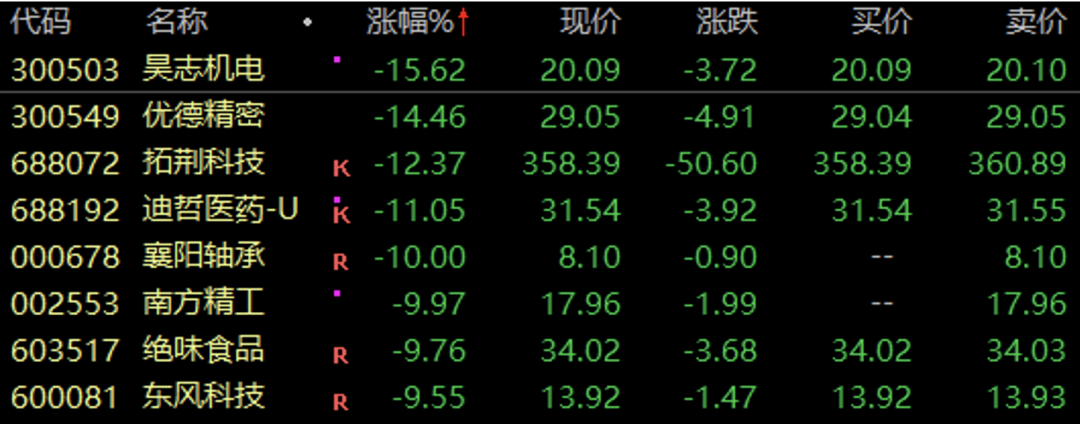 突发利空 多只牛股重挫！美国传来大消息！“从0到1”题材牛股成群（附名单）