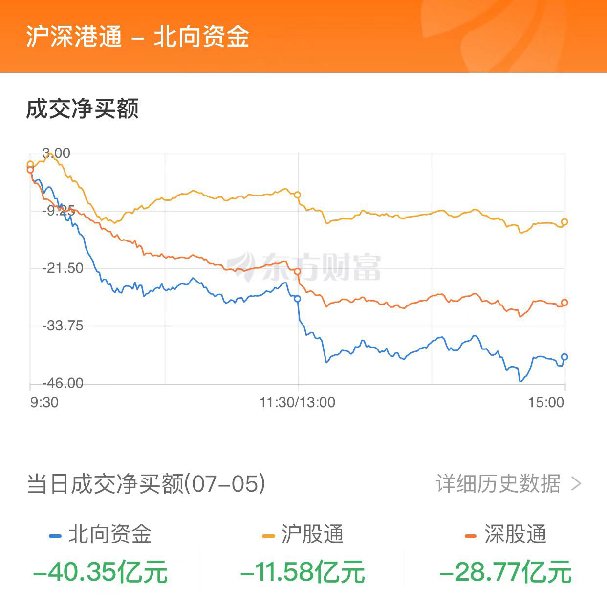 A股三大指数集体收跌 小金属板块逆市大涨