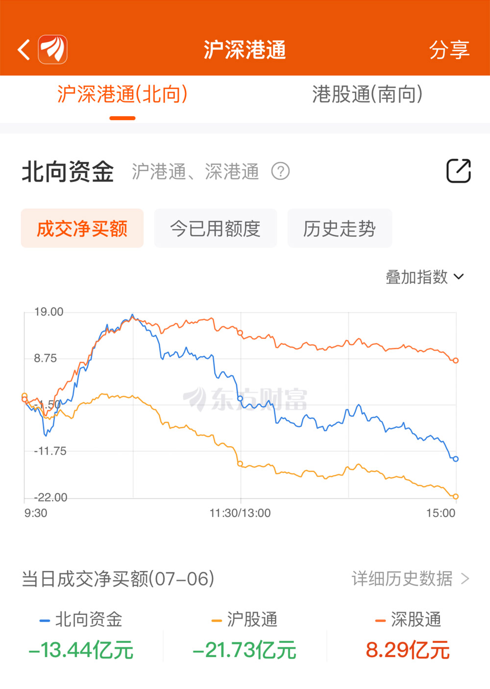 A股三大指数集体收跌 存储芯片概念股逆市走强