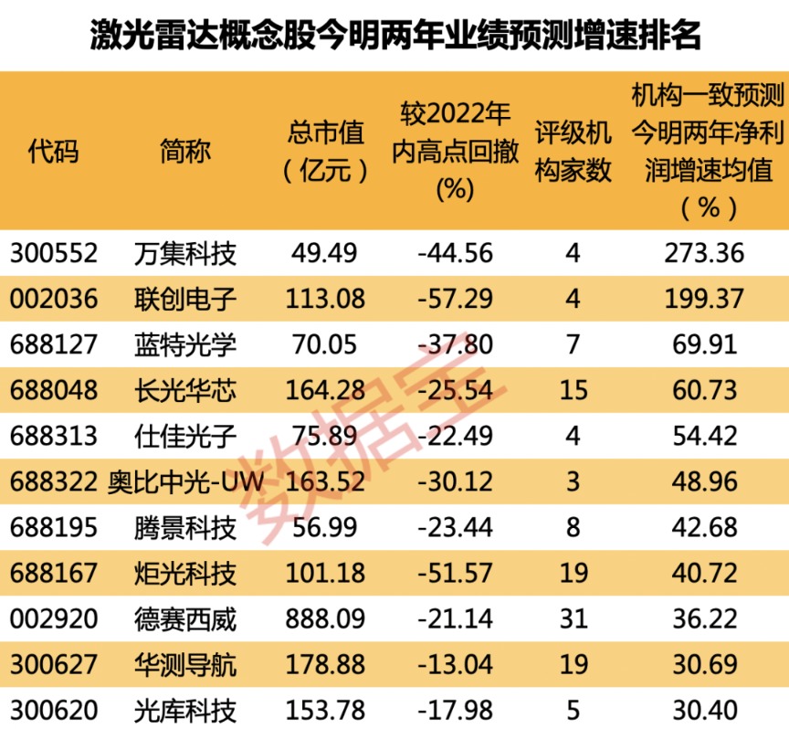 导航辅助驾驶发展提速 激光雷达加速渗透 机构青睐这11只潜力股