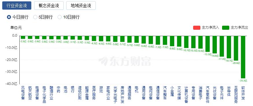 A股三大指数收跌：创业板指跌1% 农业股逆市走强