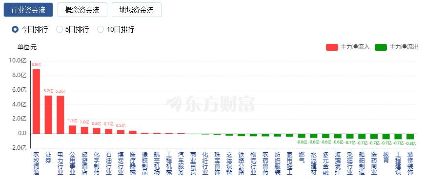 A股三大指数收跌：创业板指跌1% 农业股逆市走强