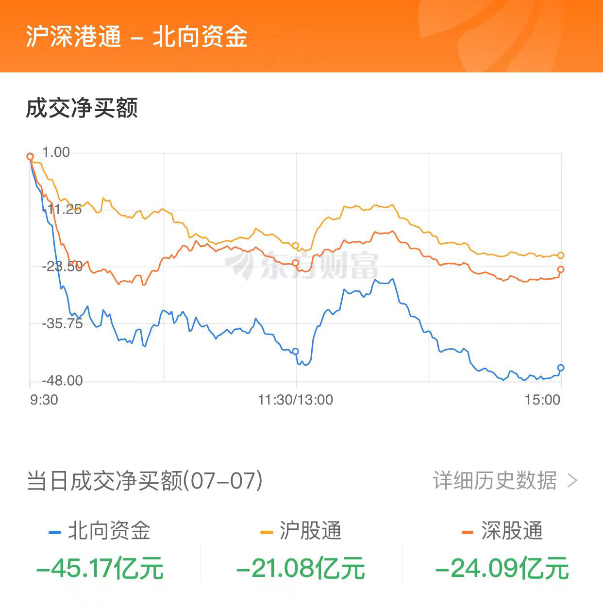 A股三大指数收跌：创业板指跌1% 农业股逆市走强