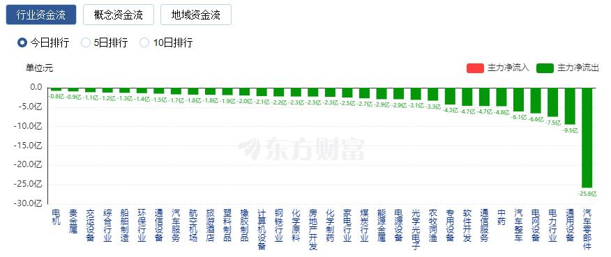 A股三大指数集体走强：创业板指涨近2% 北向资金净买入135亿元