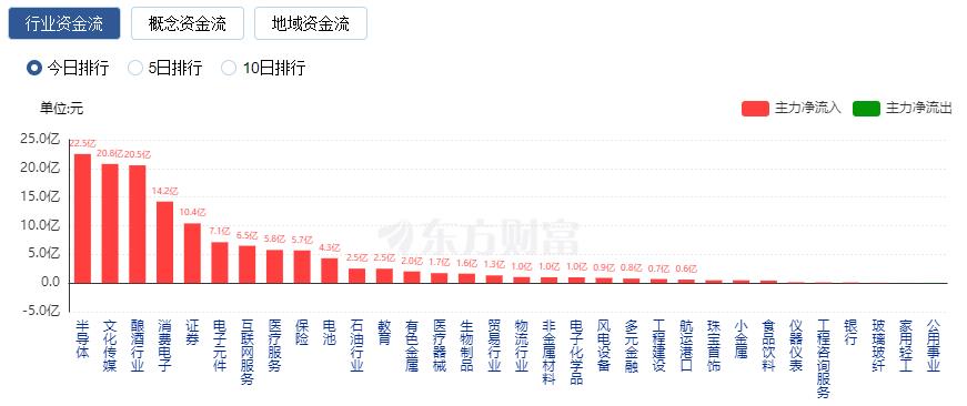 A股三大指数集体走强：创业板指涨近2% 北向资金净买入135亿元