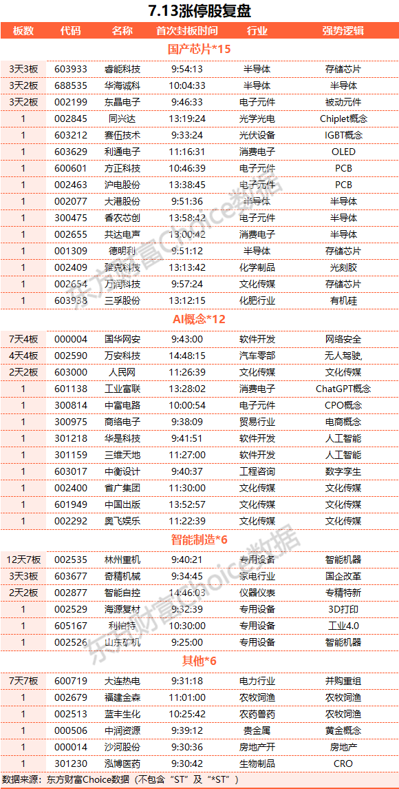 A股三大指数集体走强：创业板指涨近2% 北向资金净买入135亿元