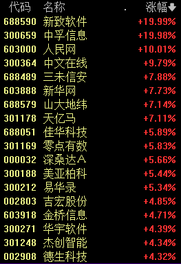 AI彻底大爆发！网友：冲！数据确权、算力租赁等板块涨幅居前