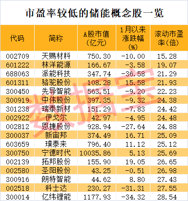 国内最大电化学储能电站并网发电！北上资金加码概念龙头 业绩翻倍股砸出深坑