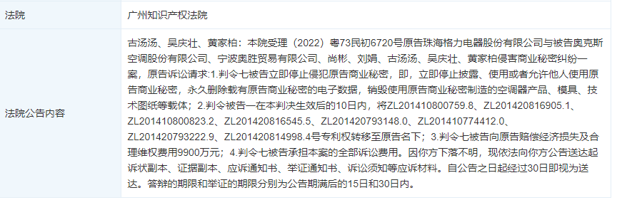 董明珠出手！格力再告奥克斯 索赔9900万元！曾被判向奥克斯赔偿2.2亿元