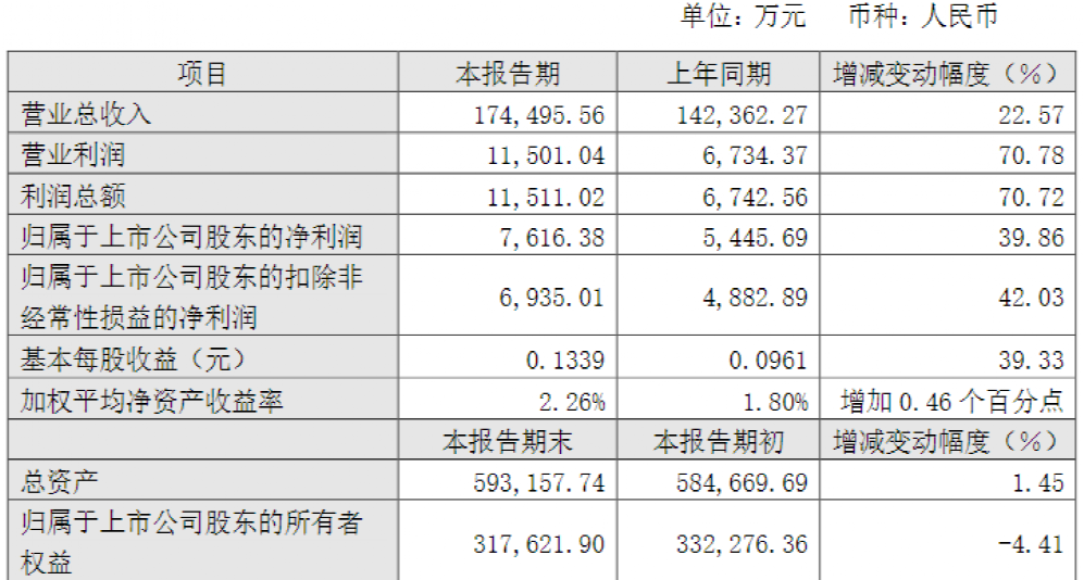 放量大跌13%！百亿老字号突然崩了 董事长连续三年“干这事”