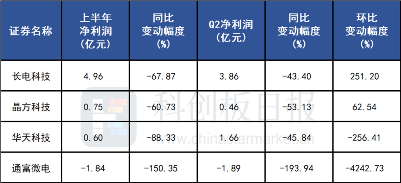 “封测四小龙”联袂上涨 龙头业绩拐点已现 先进封装有望乘风AI