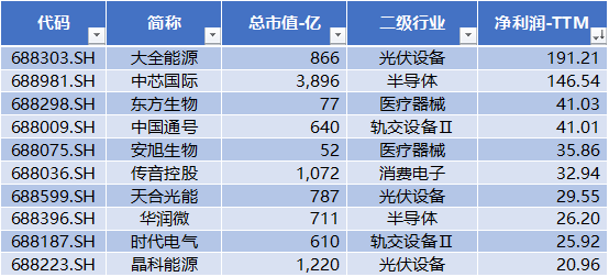 科创板四周年 六个维度全方位盘点 IPO募集资金达8582亿元