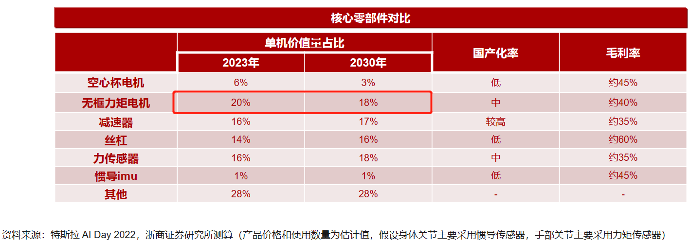 AI大模型突破加速人形机器人商业化！机器人电机市场有望扩容 受益上市公司梳理