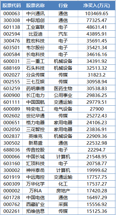 越跌越买！A股近2000亿巨头火了 外资加仓2500万股！持股市值超60亿