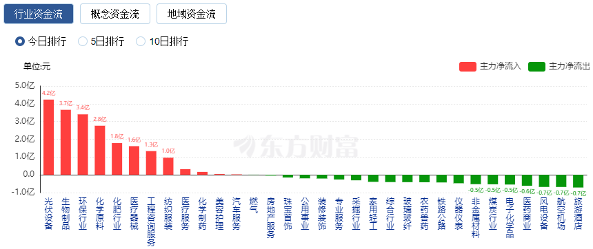 A股三大指数小幅回调 工程咨询服务领涨 房地产板块掀涨停潮