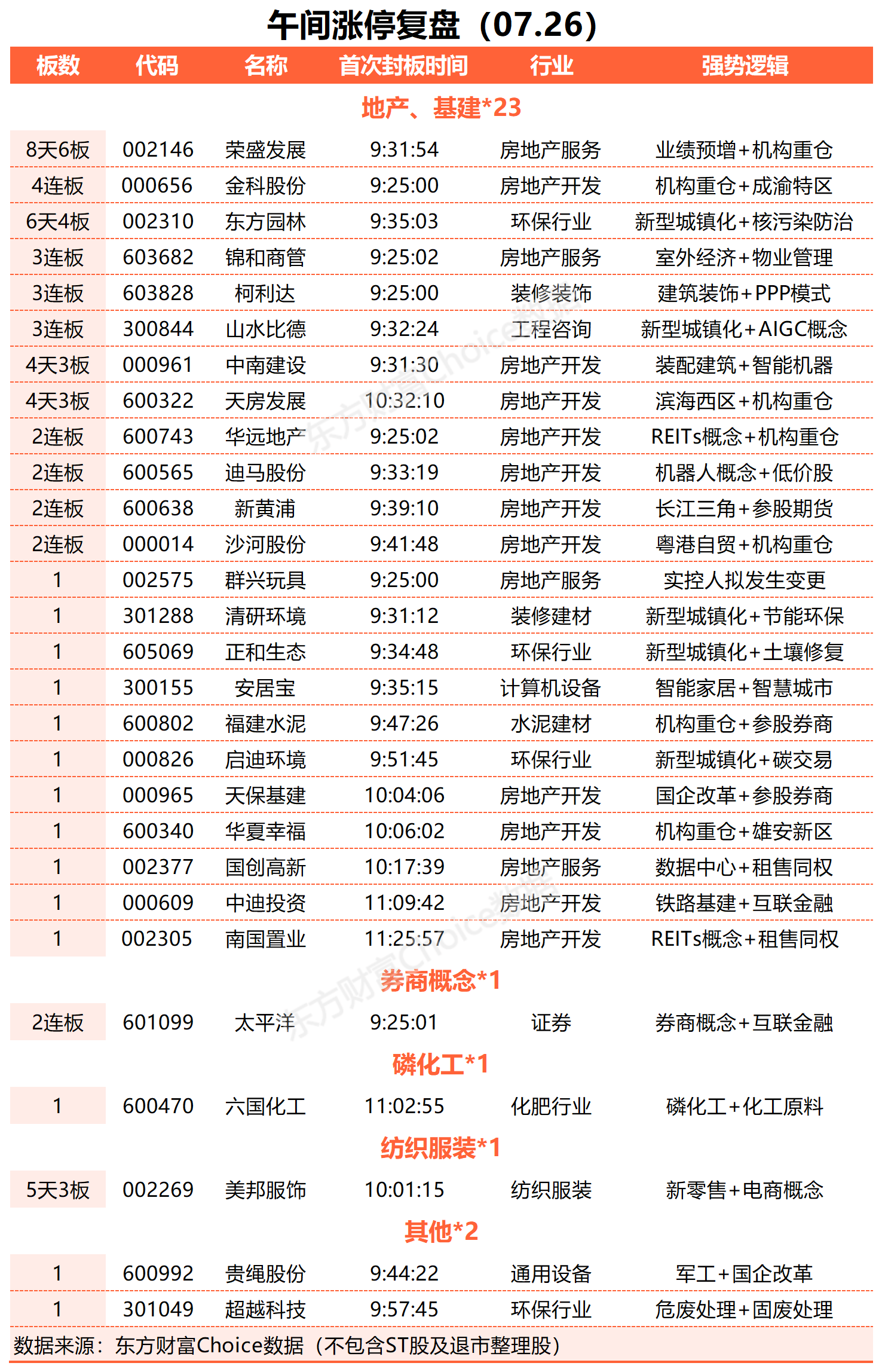 A股三大指数小幅回调 工程咨询服务领涨 房地产板块掀涨停潮