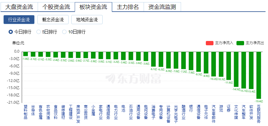 A股三大指数小幅回调 工程咨询服务领涨 房地产板块掀涨停潮