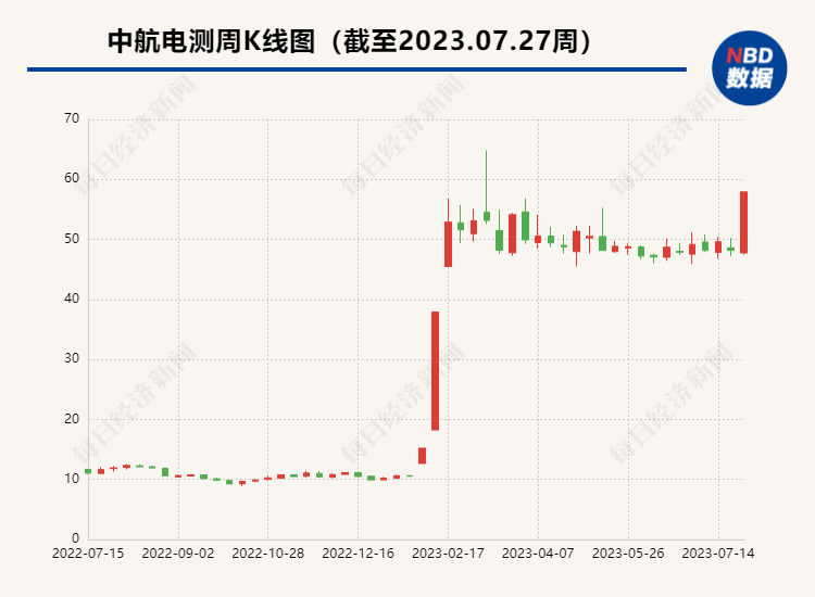 又赚20%涨停 5万股民狂欢！军工巨头承诺：3年营收2000多亿