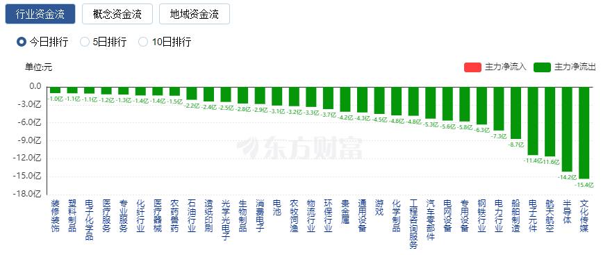 A股三大指数集体大涨：金融股爆发 北向资金净买入逾160亿