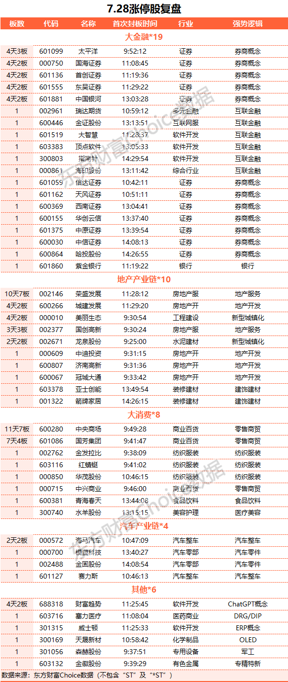 A股三大指数集体大涨：金融股爆发 北向资金净买入逾160亿