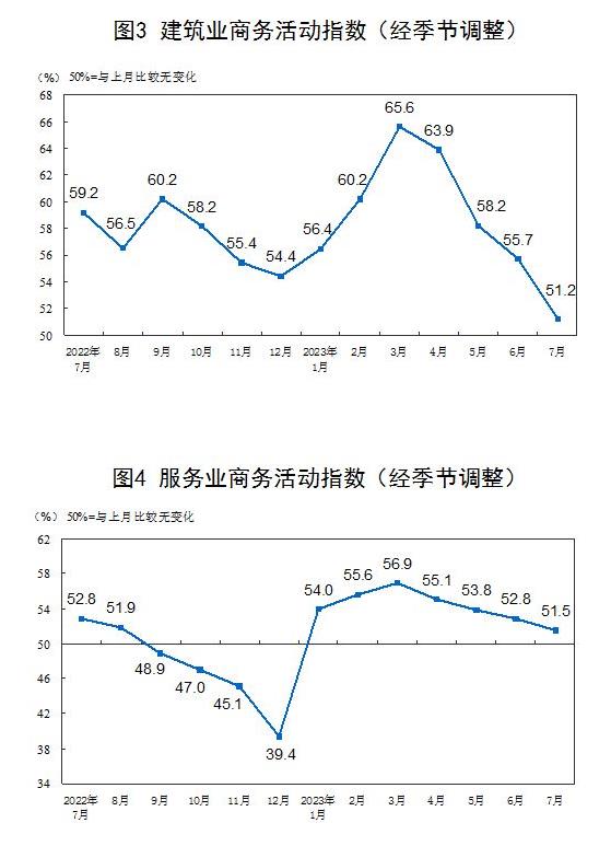 统计局：7月官方制造业PMI为49.3% 比上月上升0.3个百分点