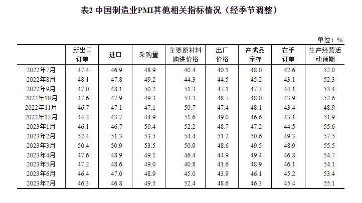 统计局：7月官方制造业PMI为49.3% 比上月上升0.3个百分点