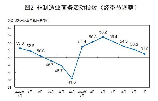 统计局：7月官方制造业PMI为49.3% 比上月上升0.3个百分点