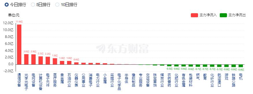 A股缩量震荡：超导概念大涨 北向资金净买入近50亿