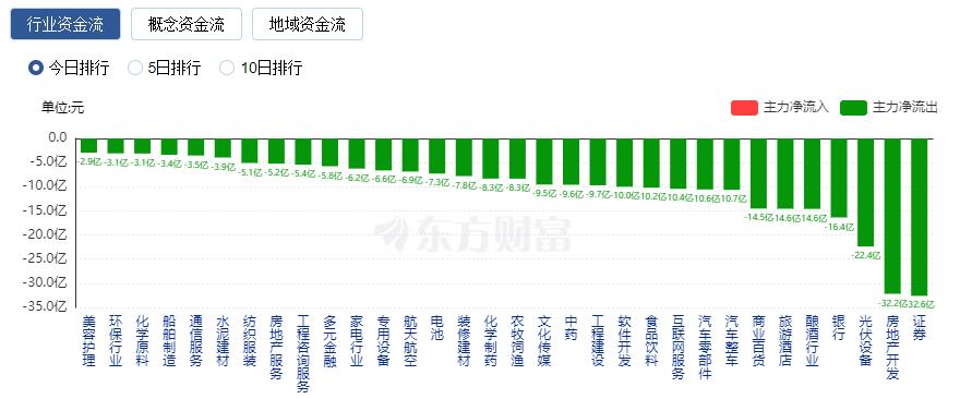 A股缩量震荡：超导概念大涨 北向资金净买入近50亿