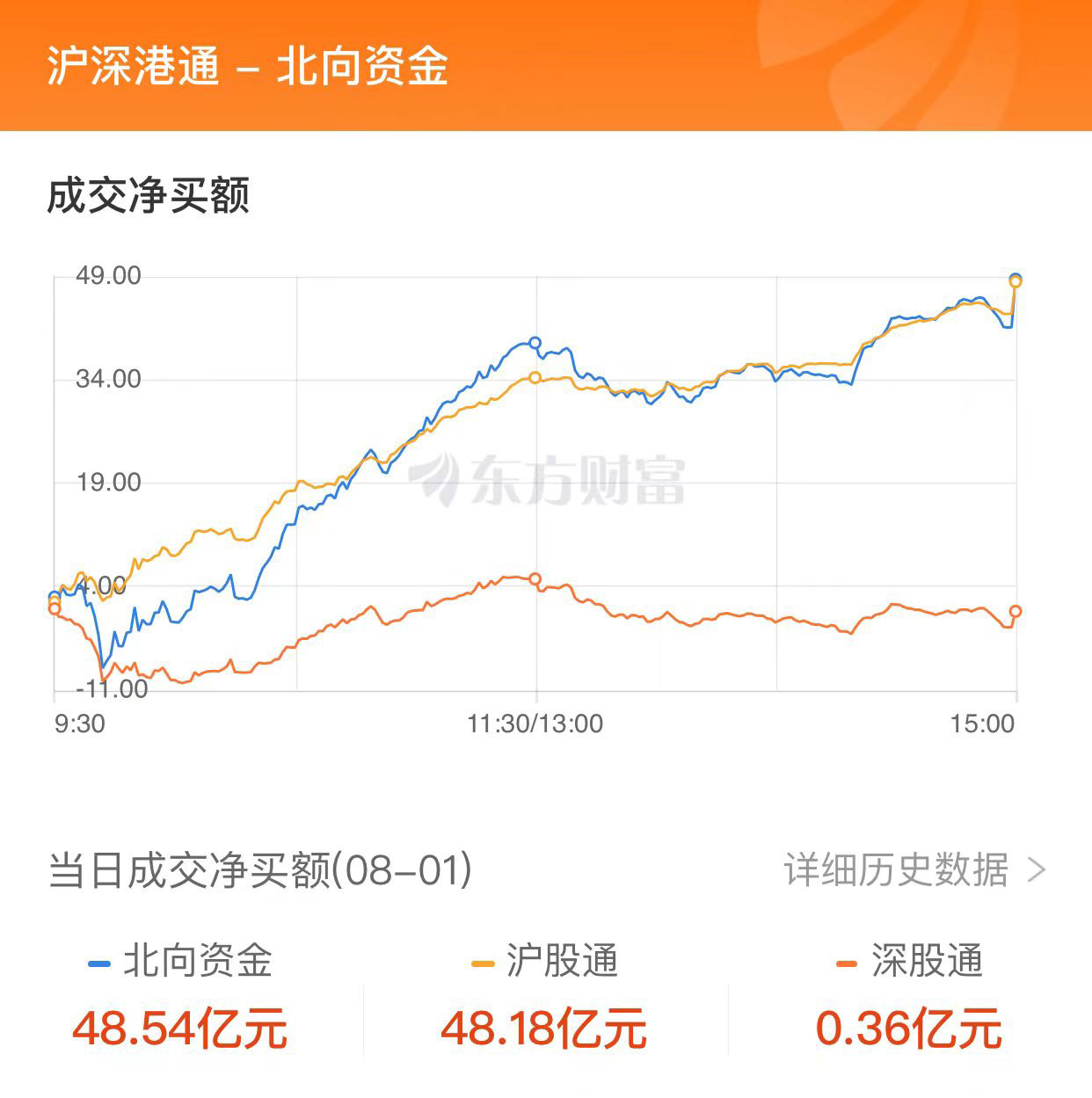 A股缩量震荡：超导概念大涨 北向资金净买入近50亿