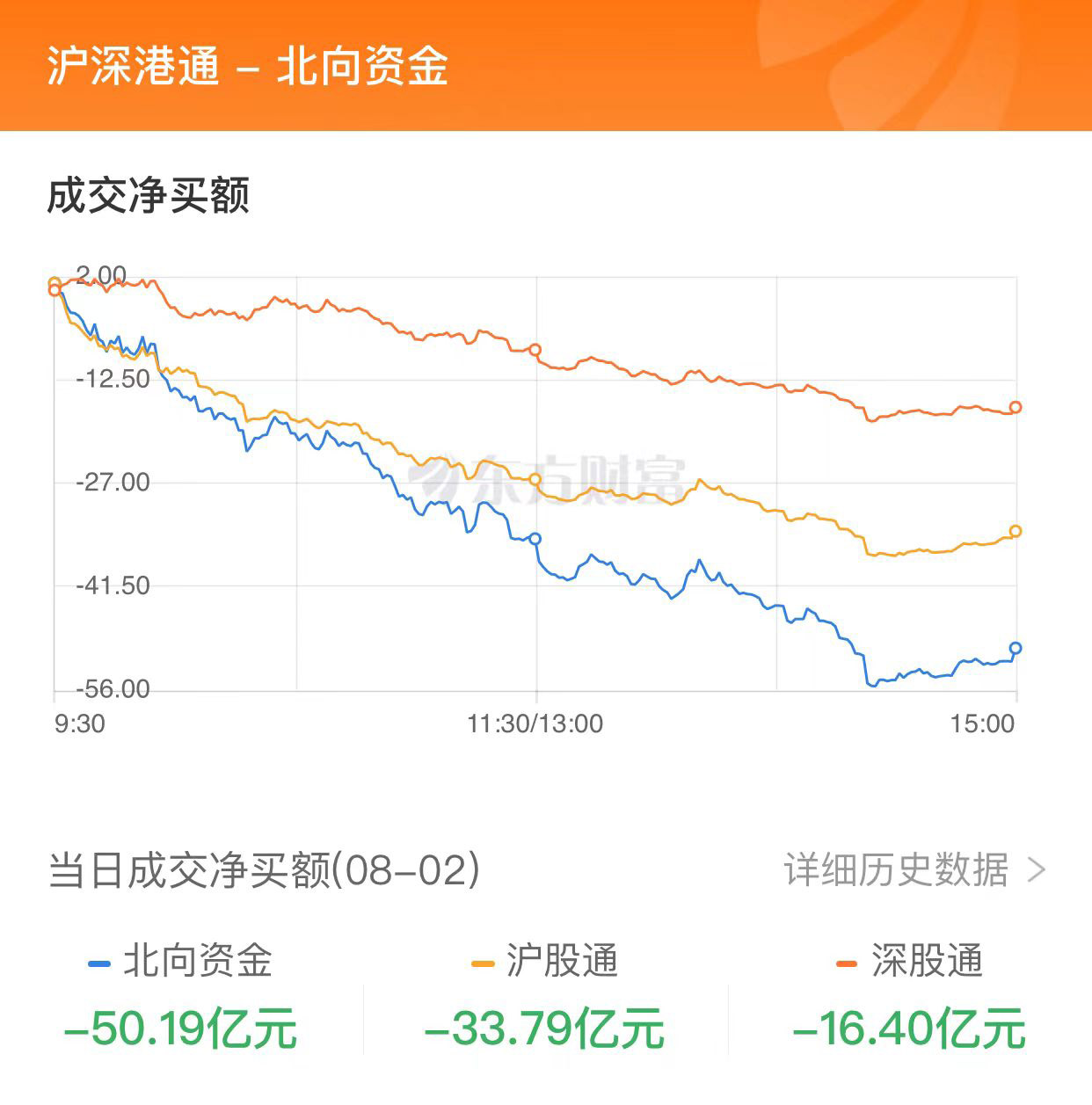 A股三大指数收跌：沪指跌近1% 北向资金净卖50亿