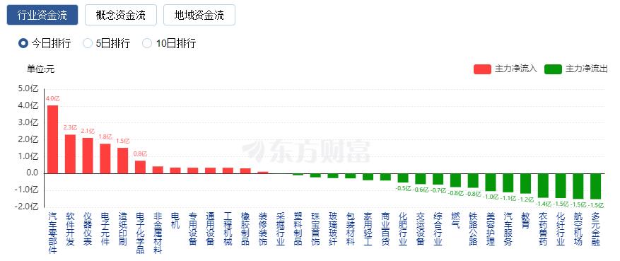 A股三大指数收跌：沪指跌近1% 北向资金净卖50亿