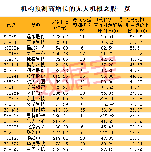 无人机临时出口管制！产业规模有望突破2万亿 高增长潜力股请收藏（附名单）