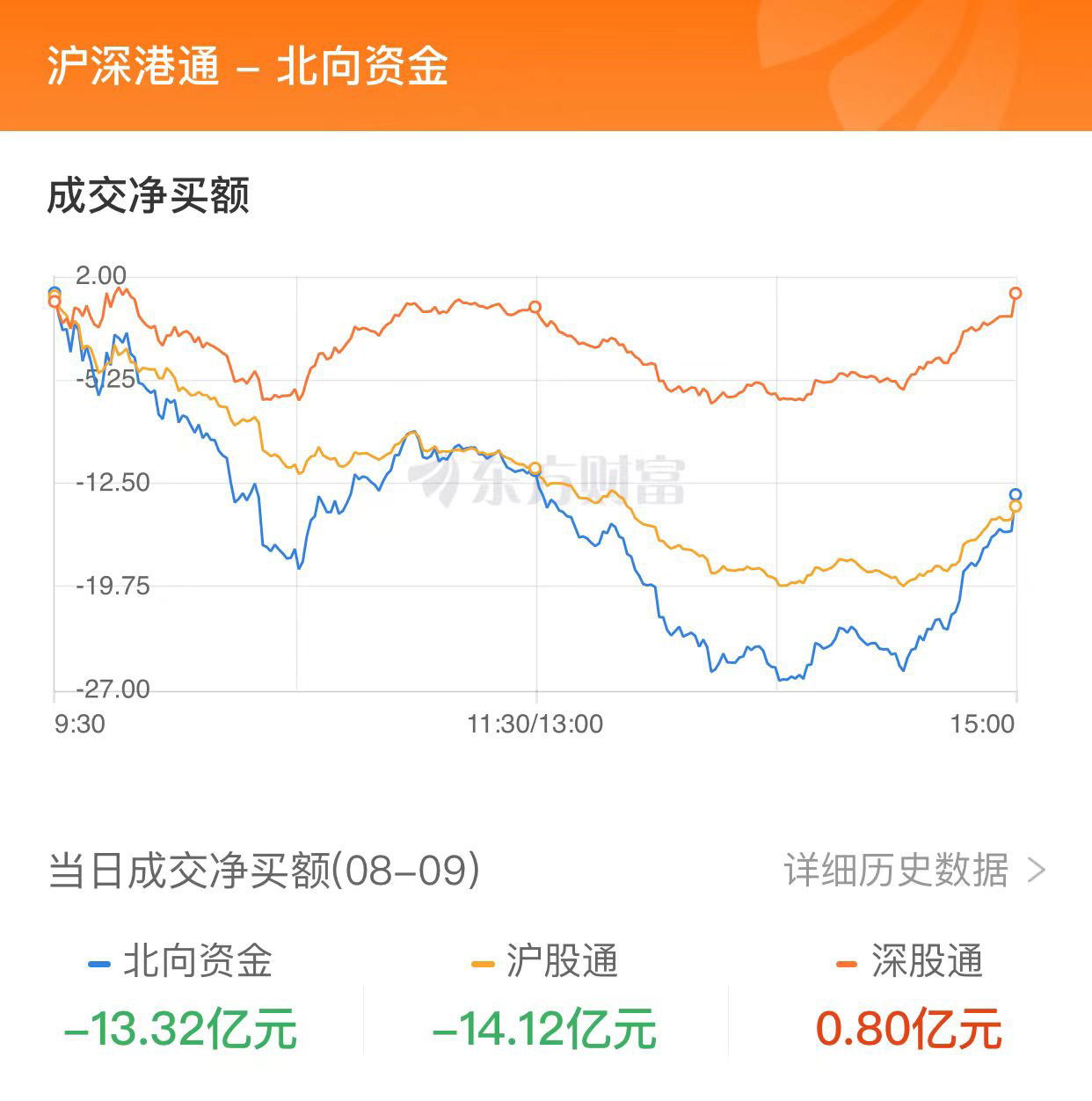 A股震荡：医药股走强 3只新股巨震 N盟固利一度涨近3700%